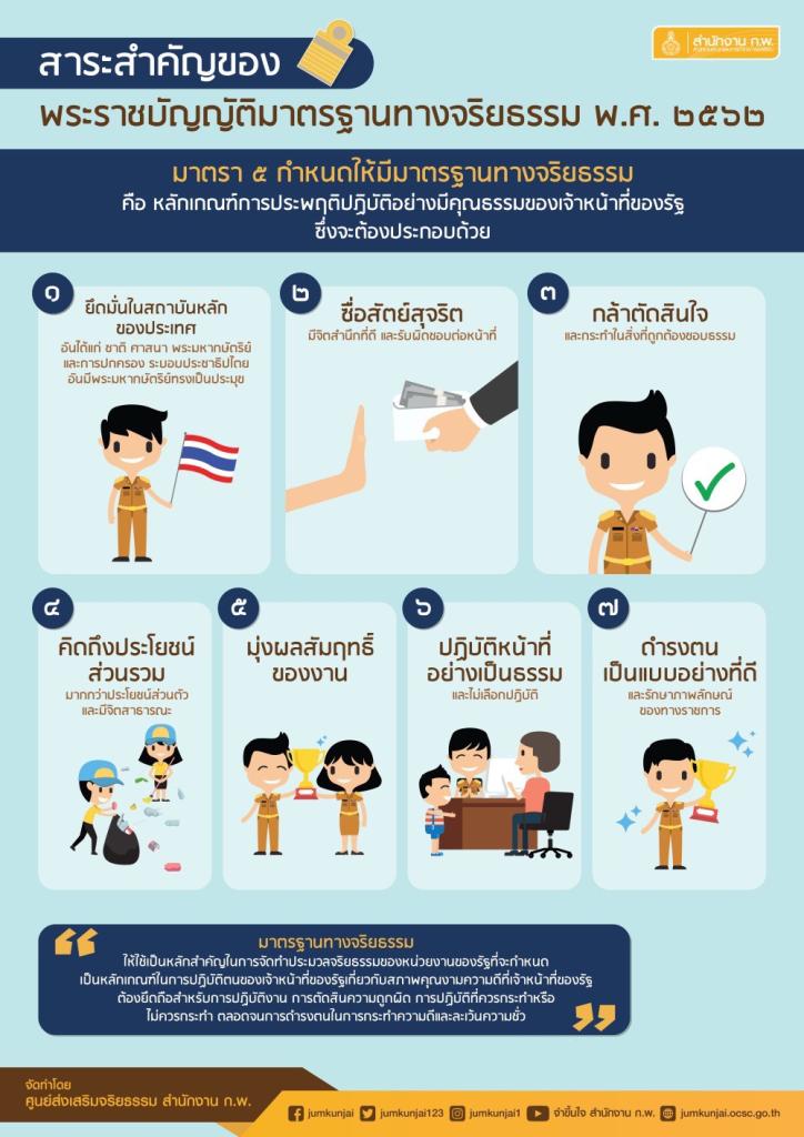 คณะทำงานคุณธรรม ศูนย์ส่งเสริมอุตสาหกรรมภาคที่ 8 ขอเผยแพร่สื่อจริยธรรม ภายใต้กิจกรรมเสริมสร้างคุณธรรมจริยธรรมปลูกจิตสำนึกต้านทุจริตของ ศภ.8 กสอ.